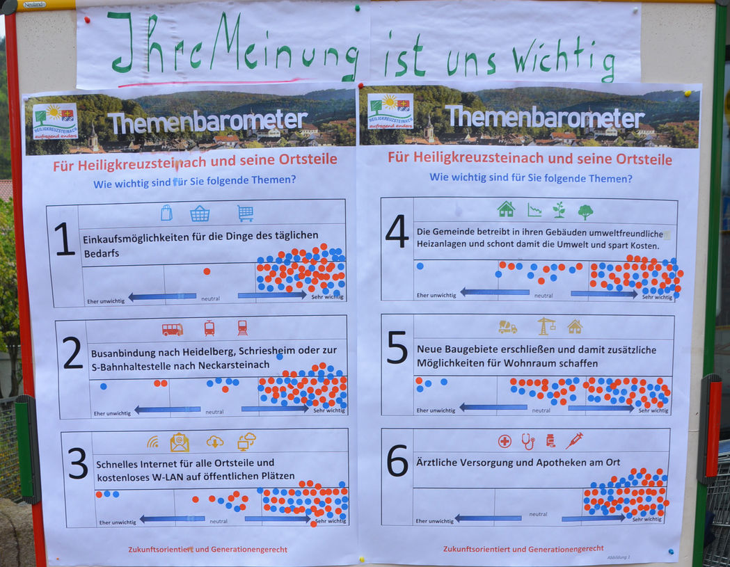 Themenbarometer nach der Bewertung der Bürger